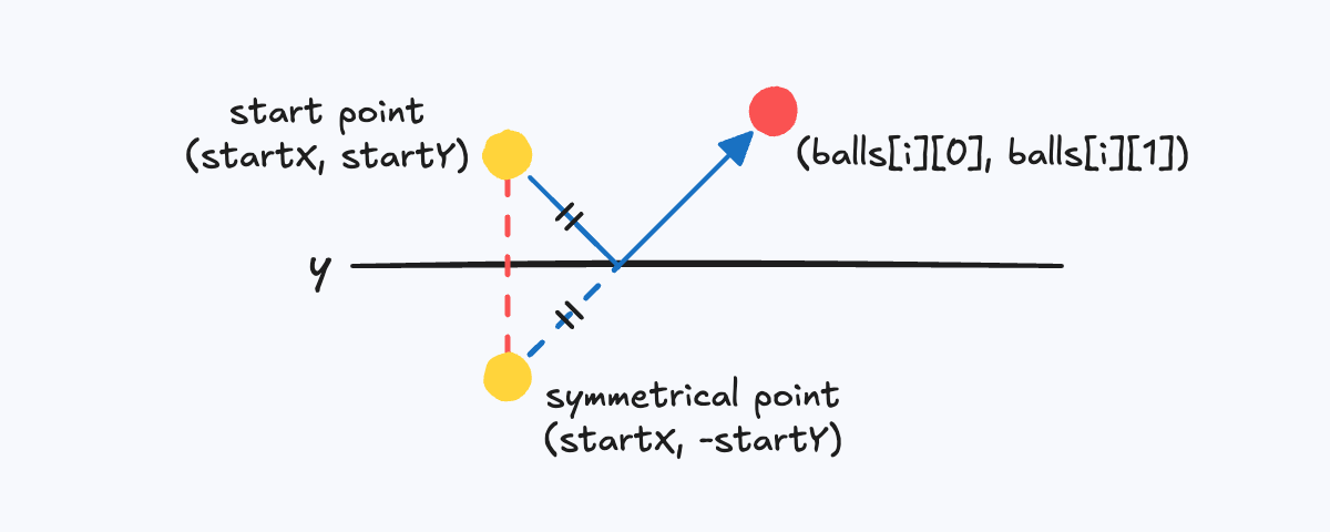 shortest distance