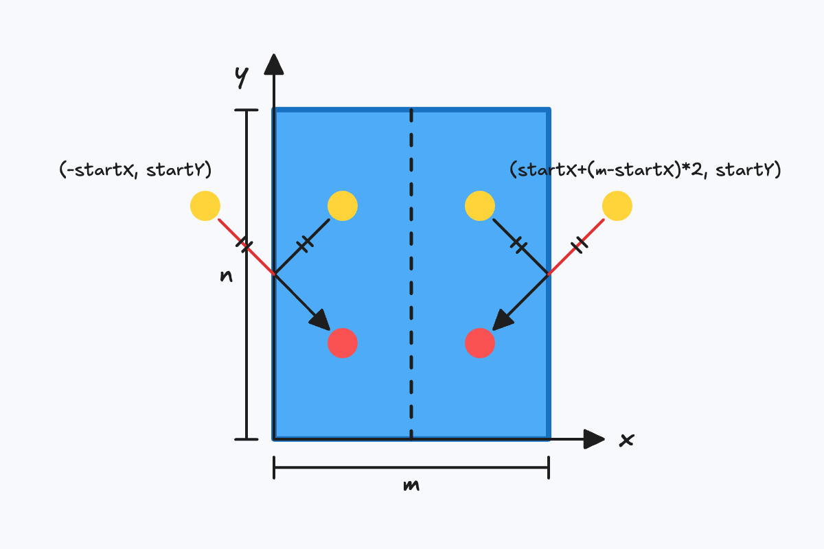 x-coordinate