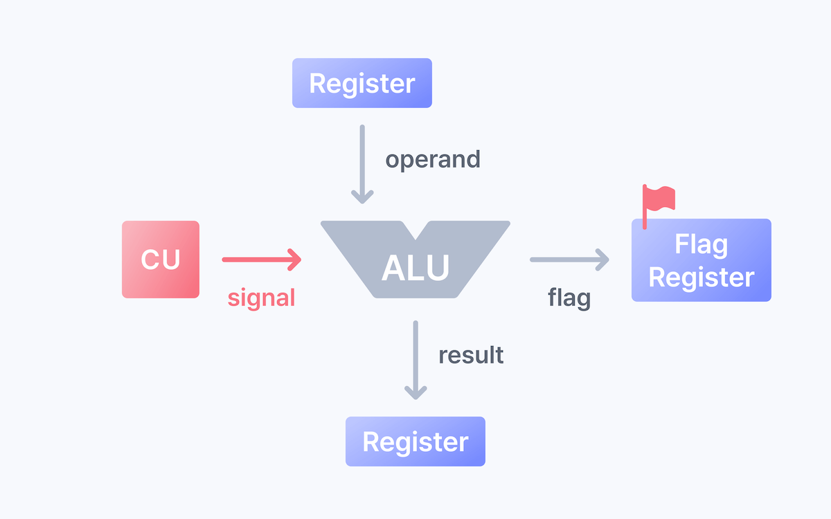 alu