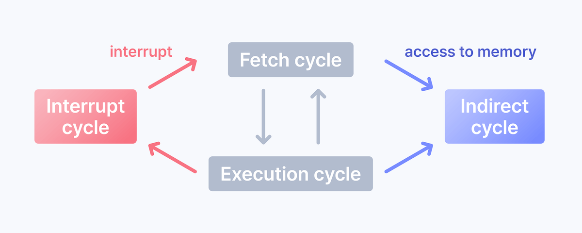 instruction cycle