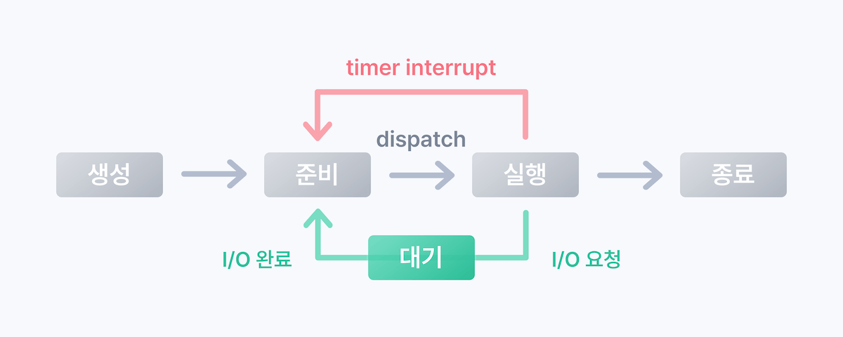 프로세스 상태