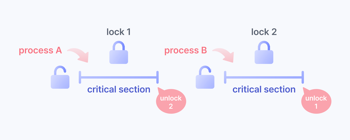 Deadlock