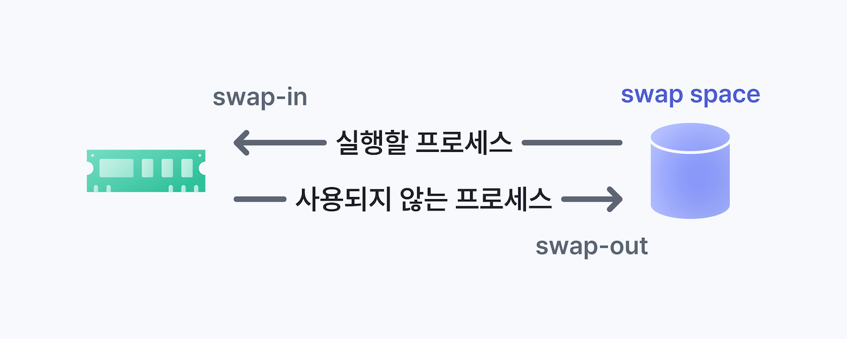 Swapping