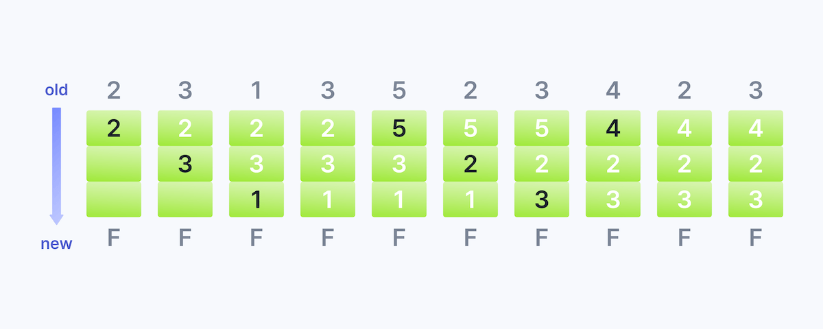 FIFO 페이지 교체 알고리즘