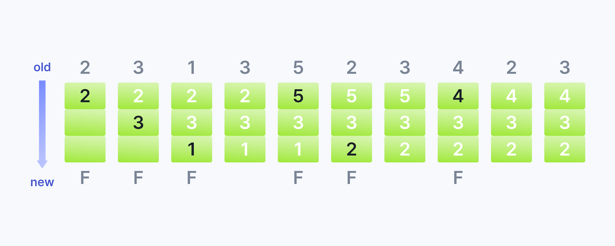 LRU 페이지 교체 알고리즘