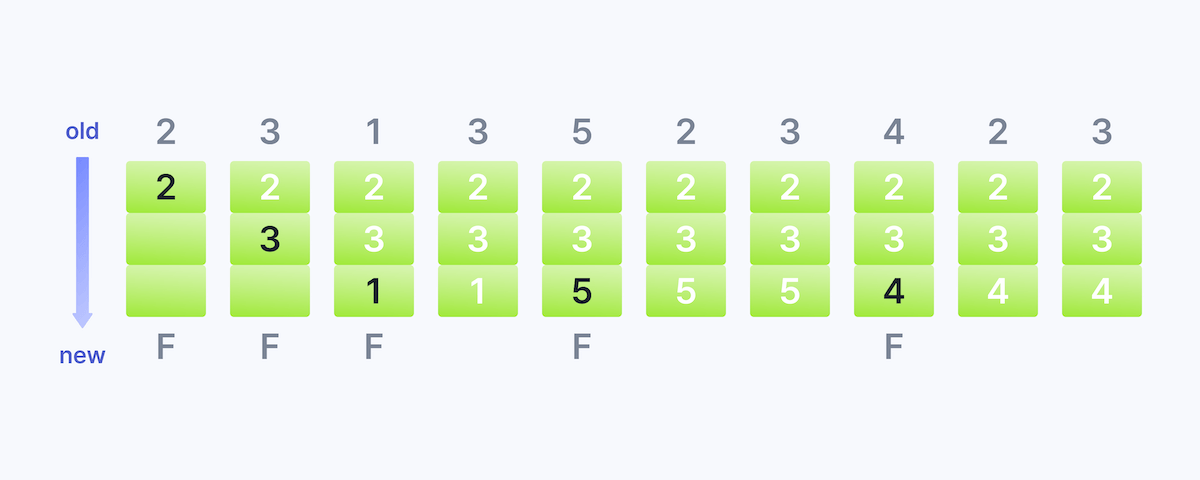 최적 페이지 교체 알고리즘