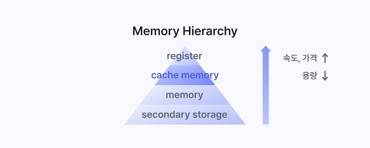 Memory Hierarchy