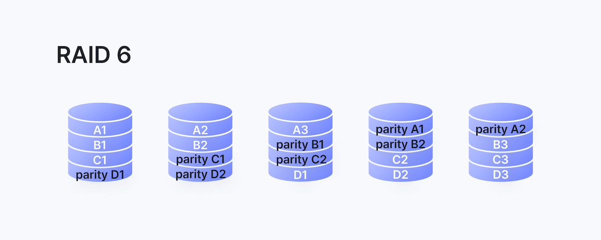RAID 6
