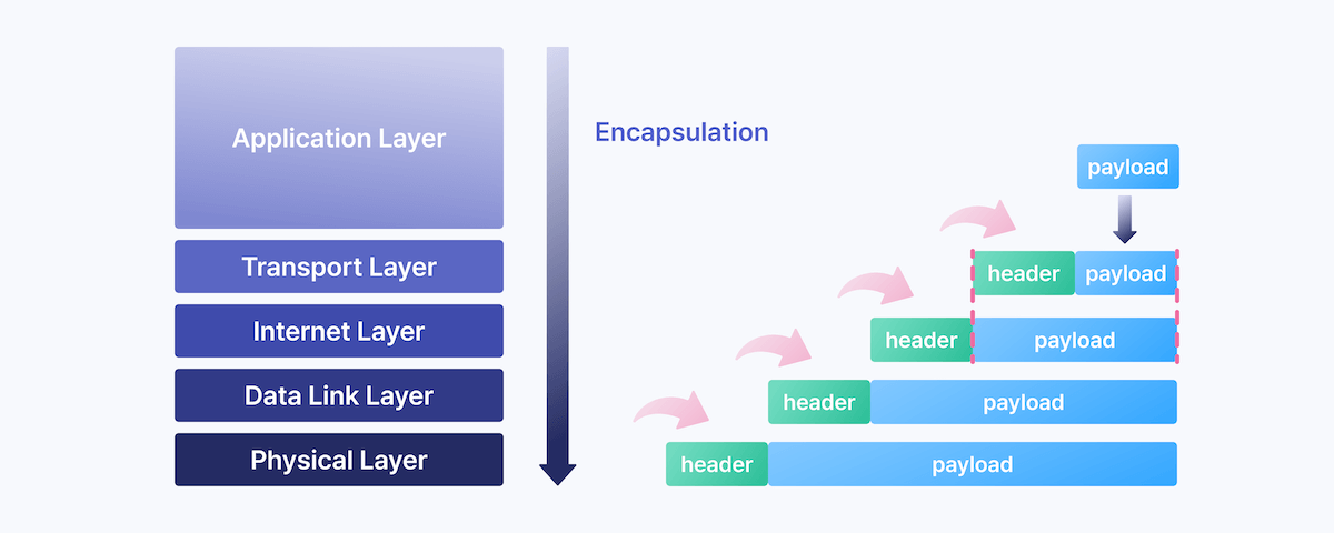Encapsulation