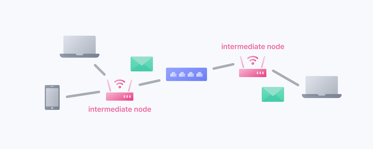 intermediate node