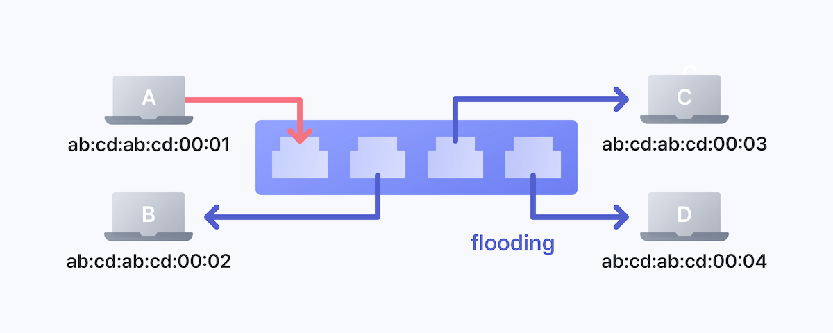 flooding
