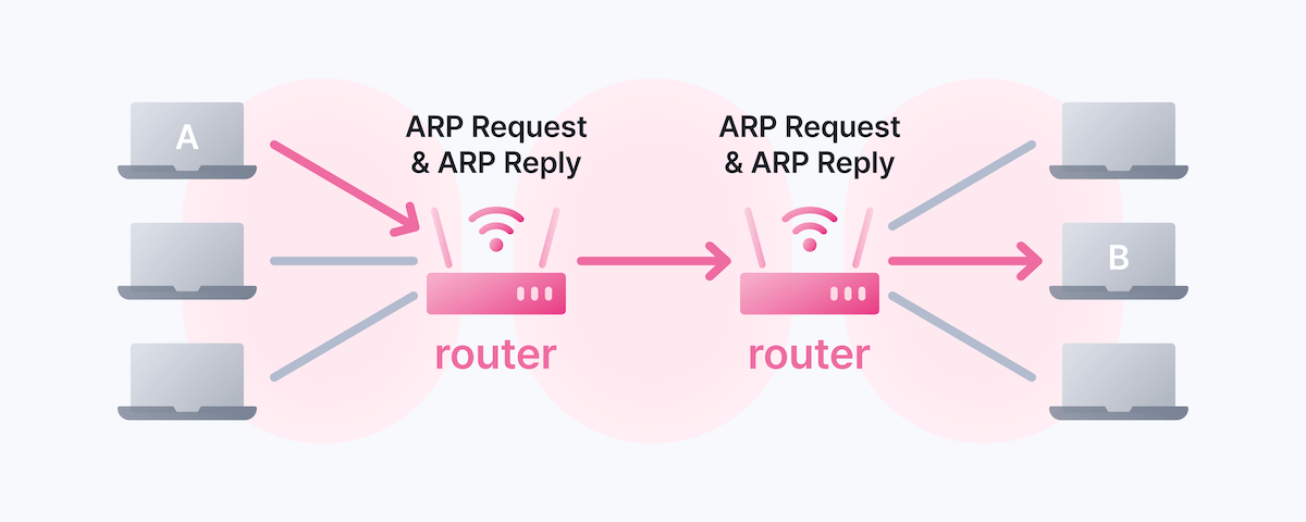 ARP world area