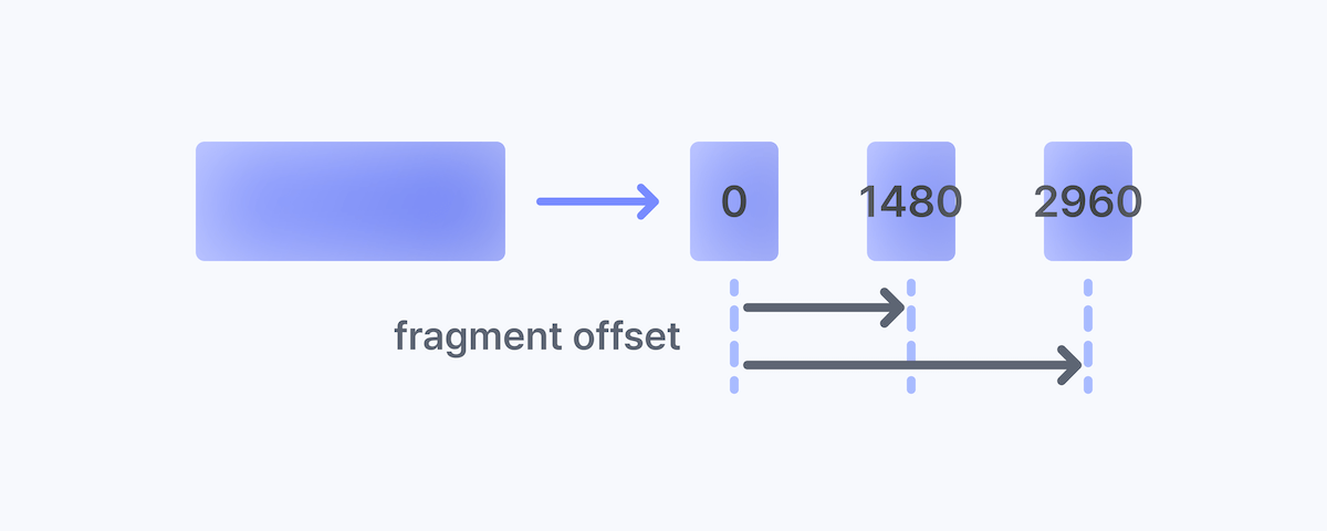 fragment offset