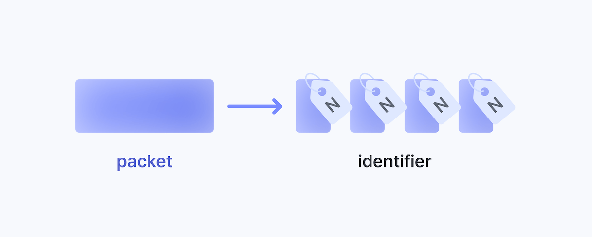 identifier