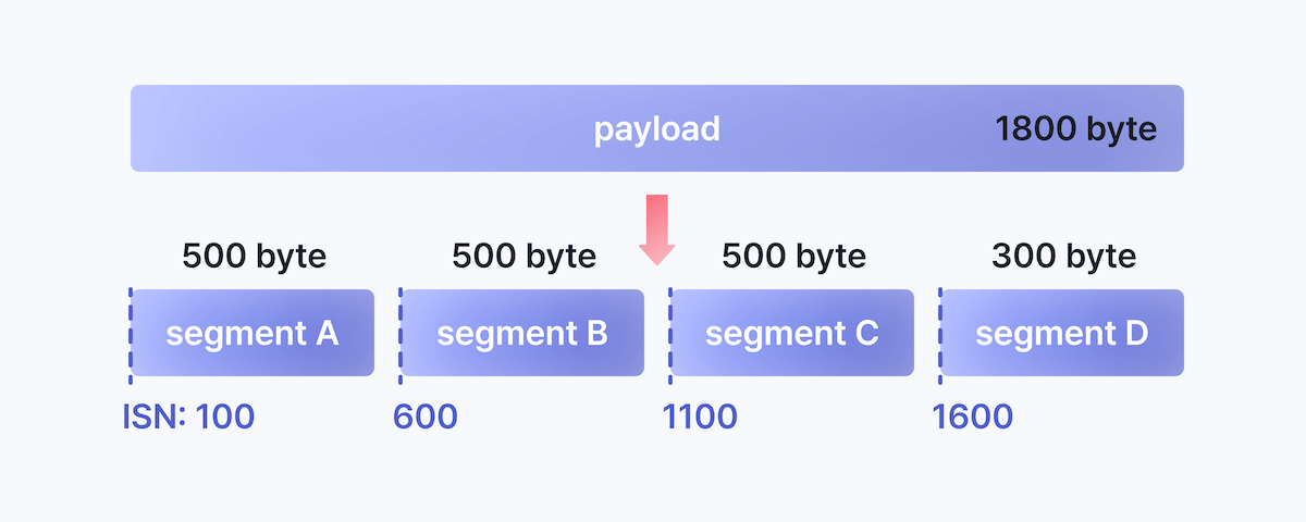 sequence number