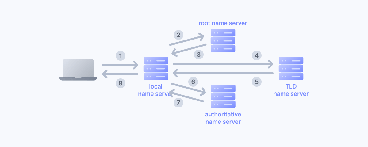 iterative query
