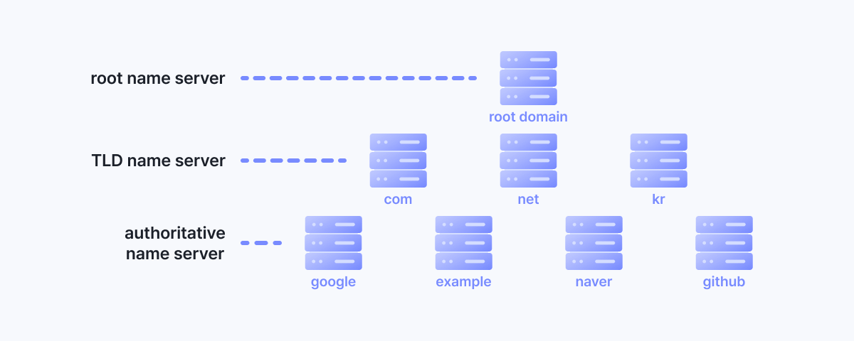 name server