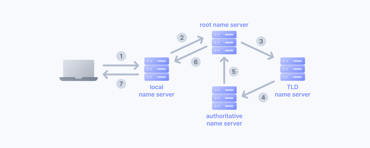 recursive query