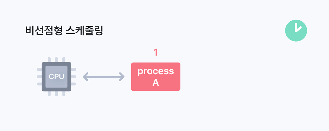 비선점형 스케줄링