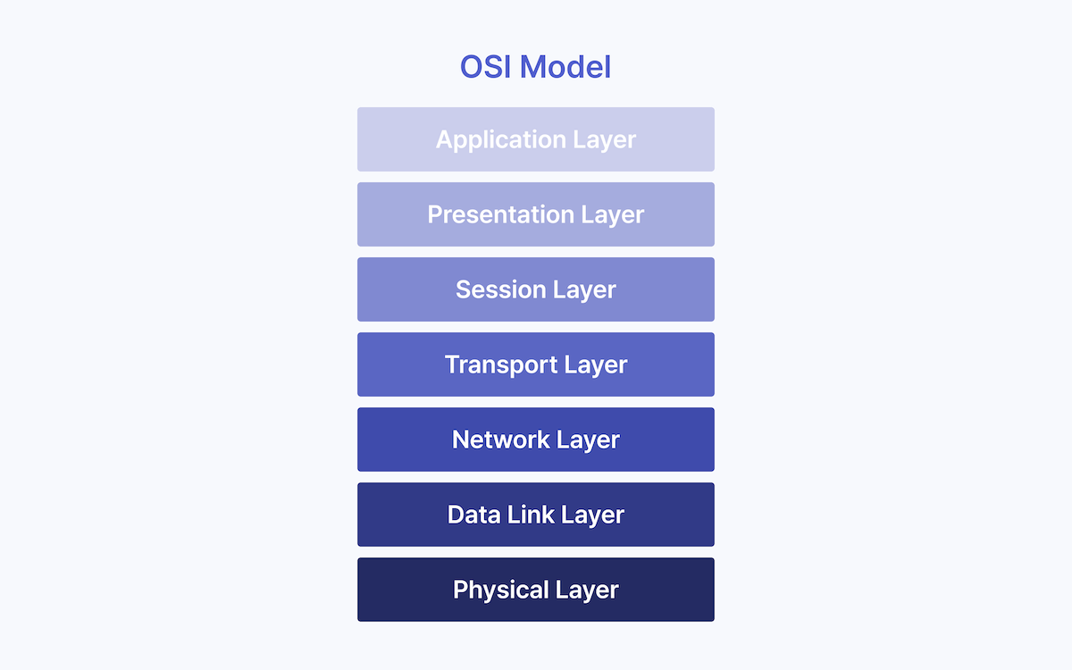 OSI Model