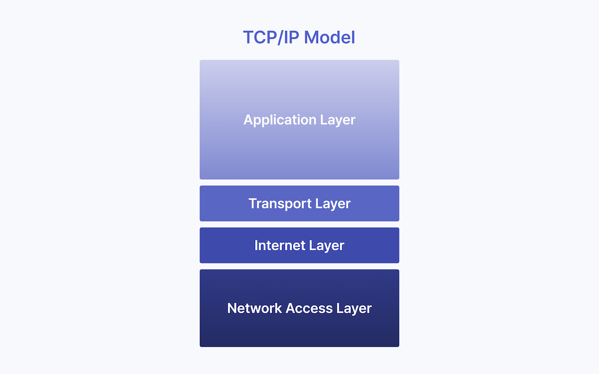 TCP/IP Model