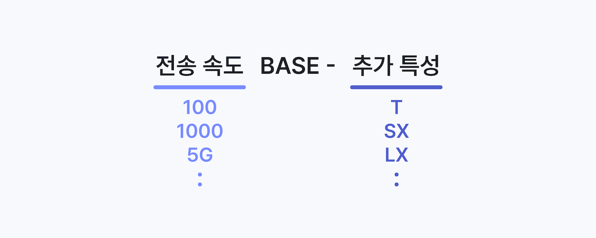 이더넷 통신 매체 표기 형태
