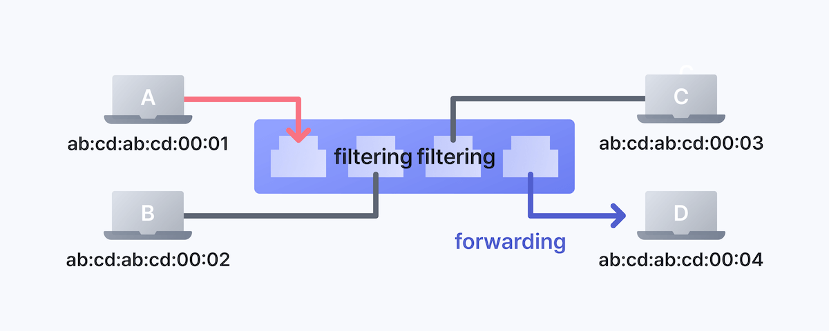 filtering and forwarding