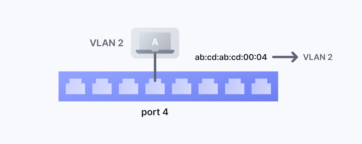 MAC based VLAN