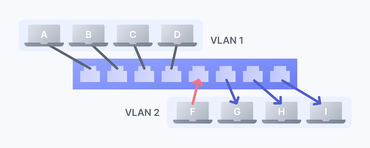 VLAN
