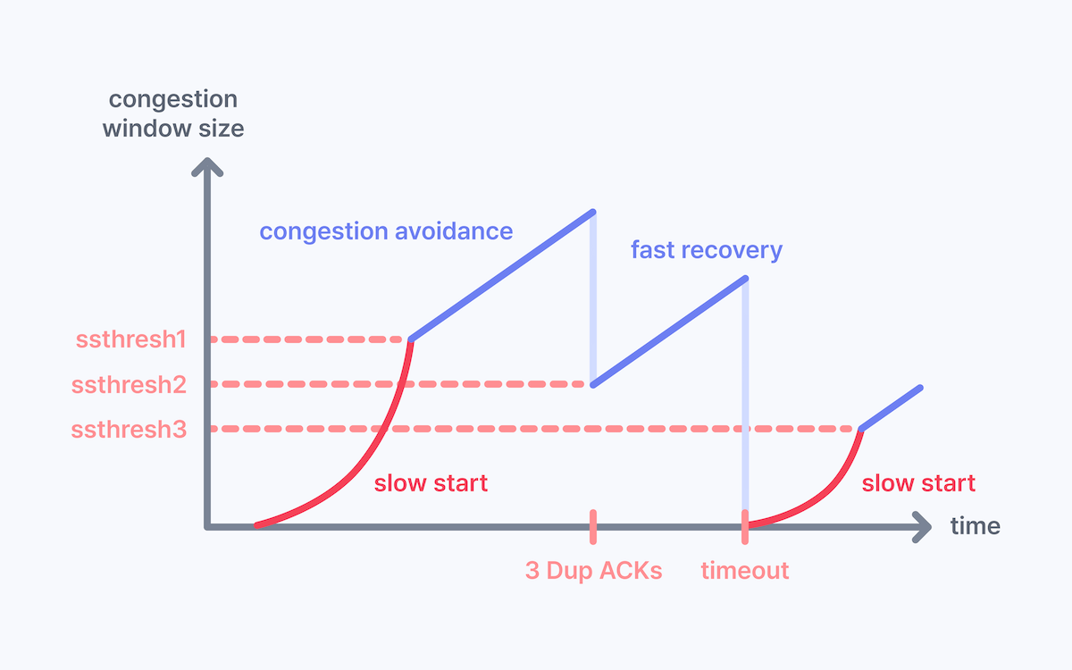 TCP congestion control
