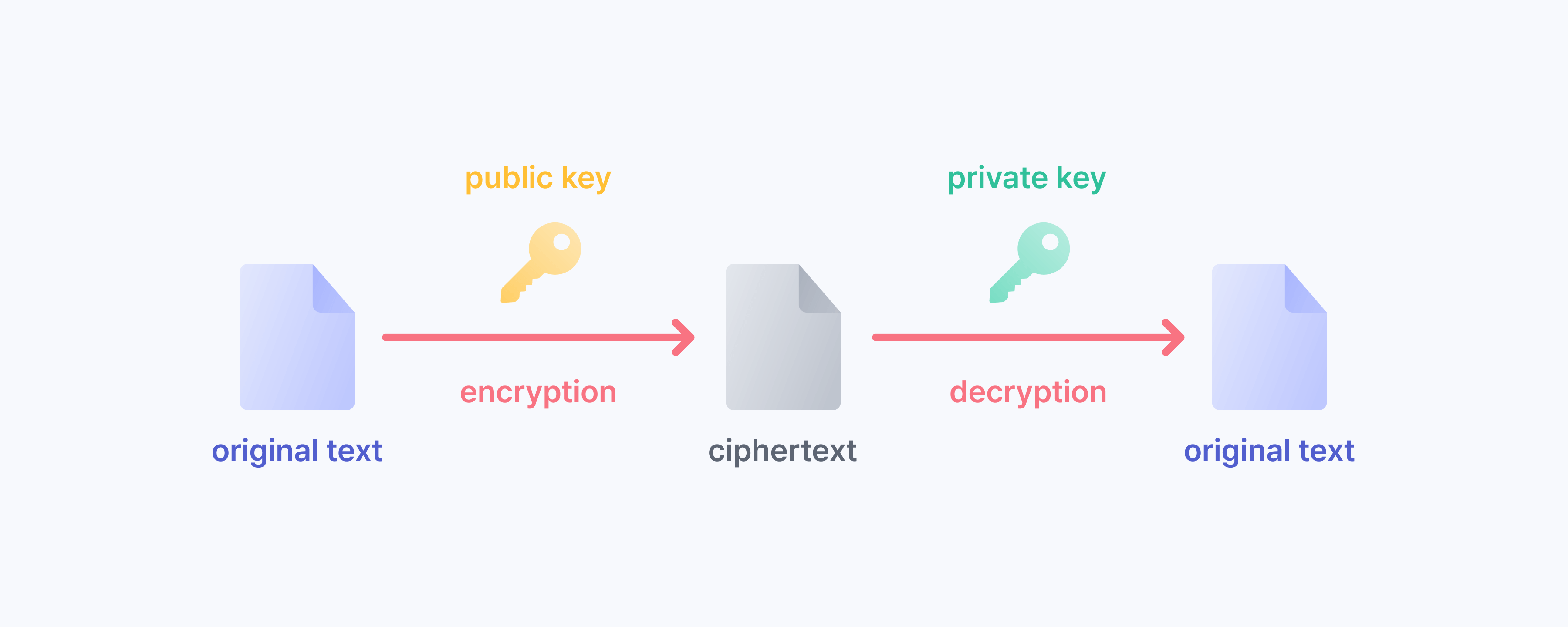 asymmetric key encryption