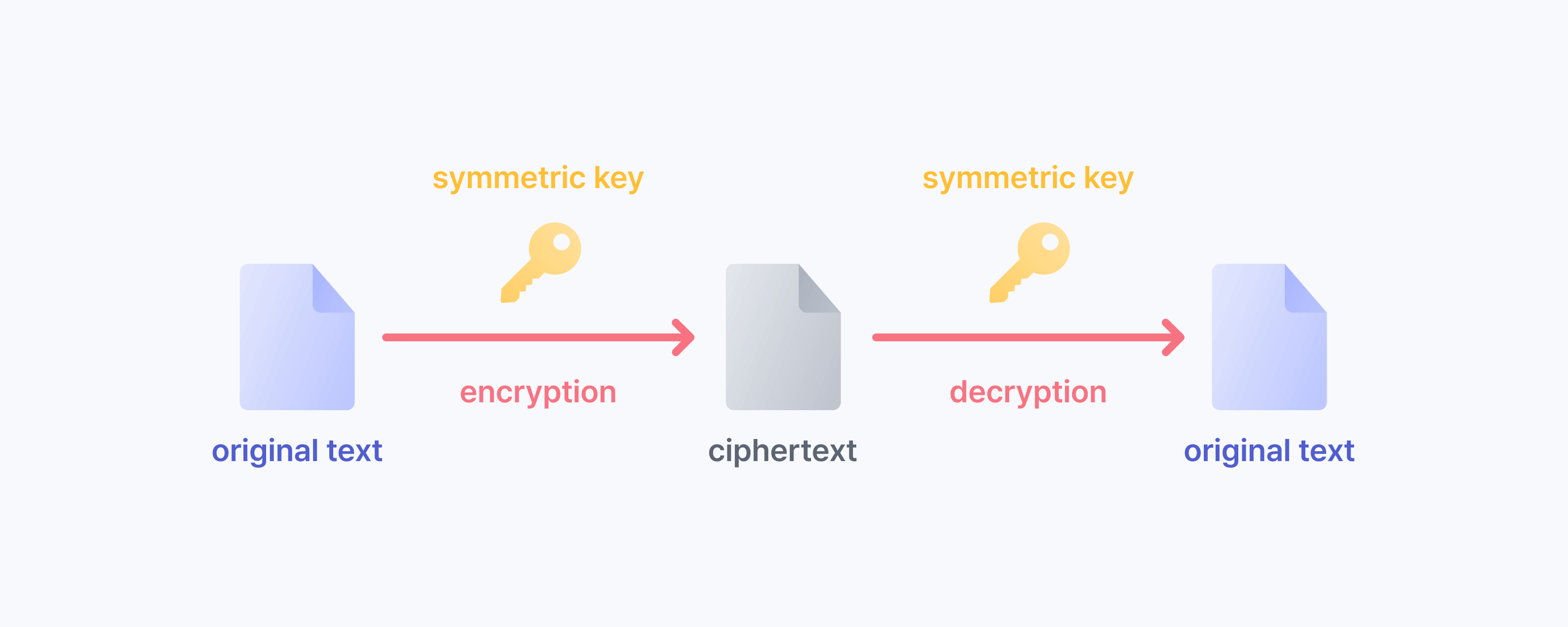 symmetric key encryption