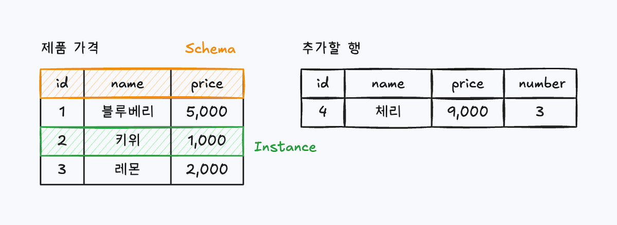 sql schema