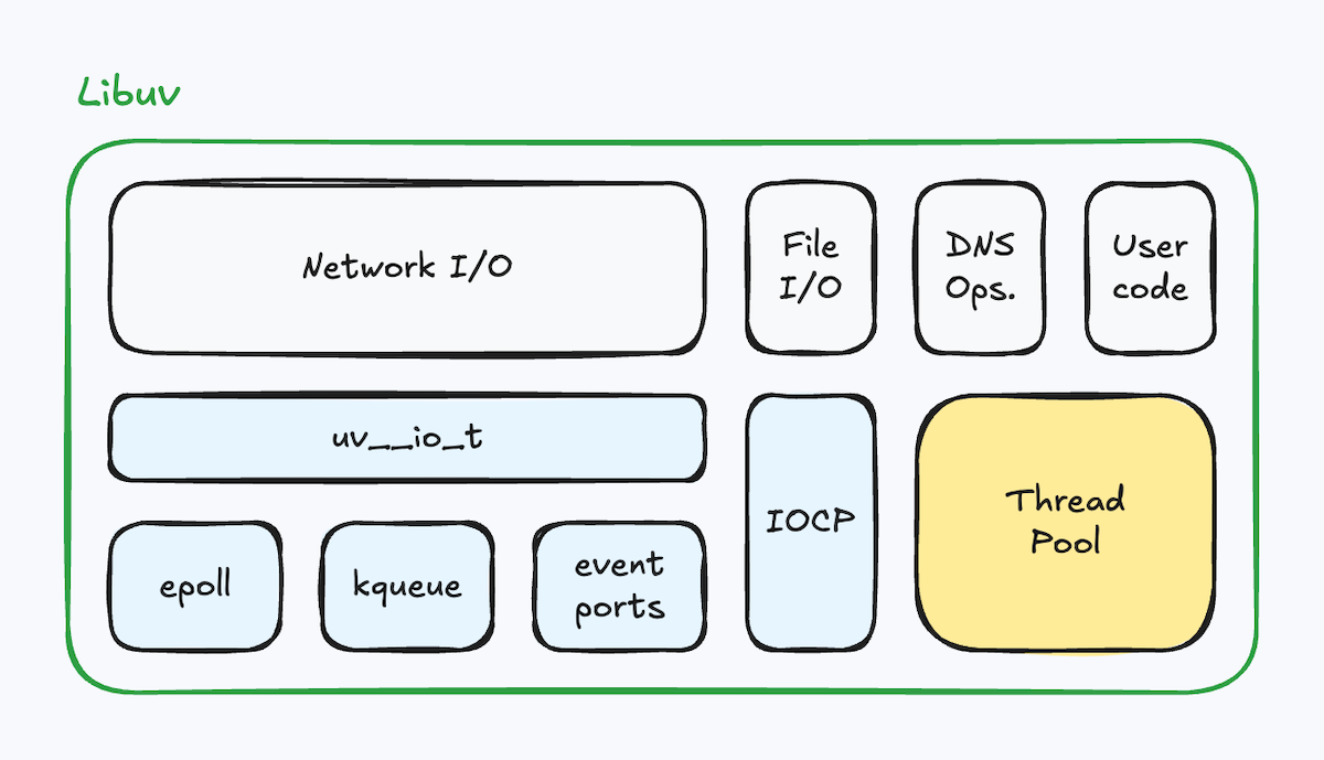 libuv diagram
