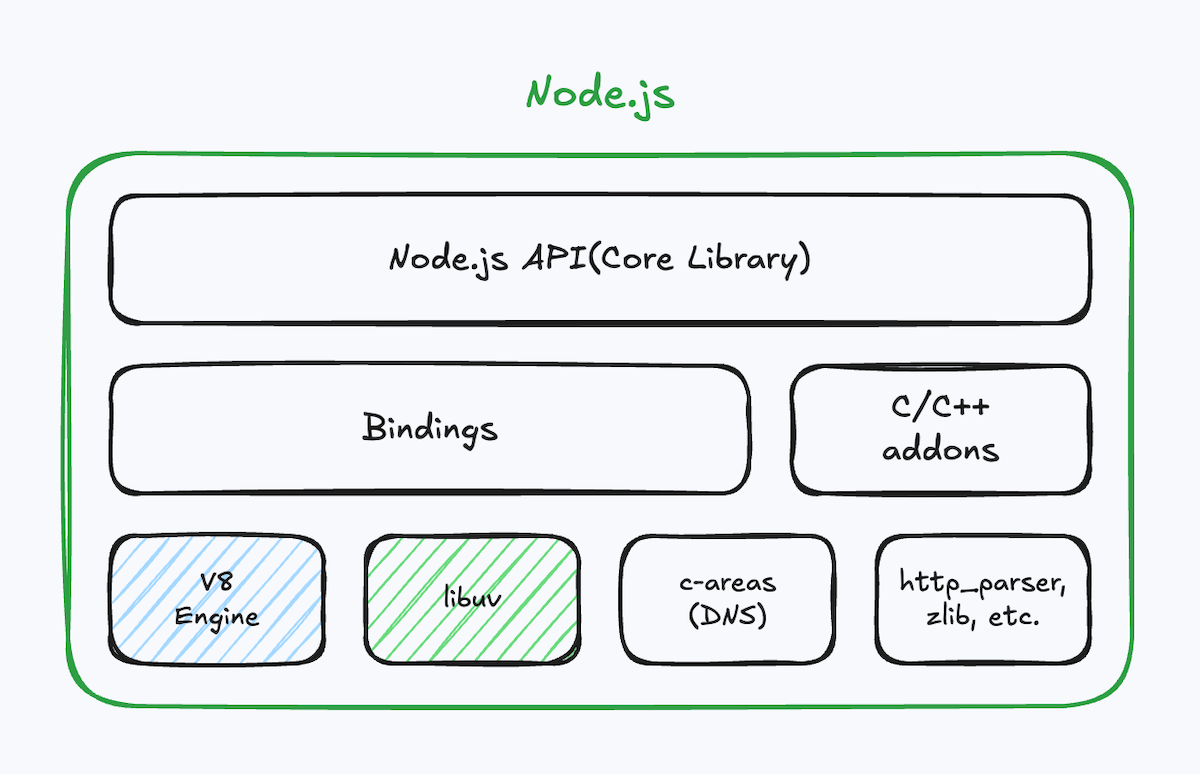 nodejs-architecture