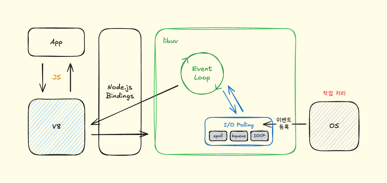 OS async